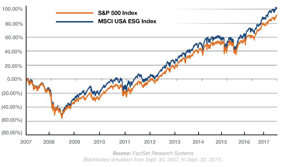 Relative Performance - ACWI index compared to the ACWI ESG Universal Index. Backtested simulation from Nov 30 to June 30
